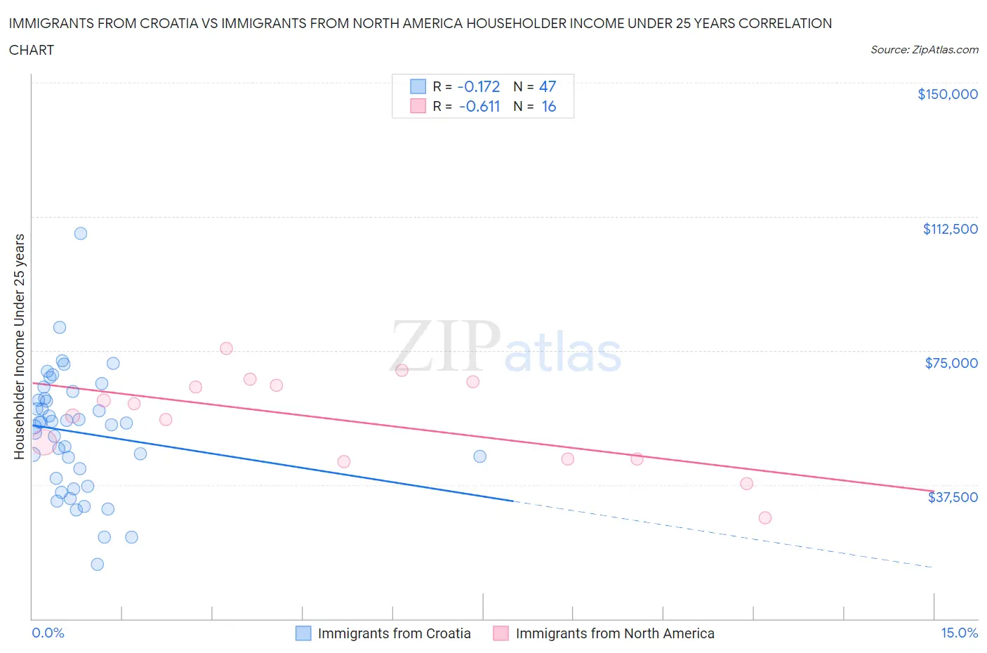 Immigrants from Croatia vs Immigrants from North America Householder Income Under 25 years