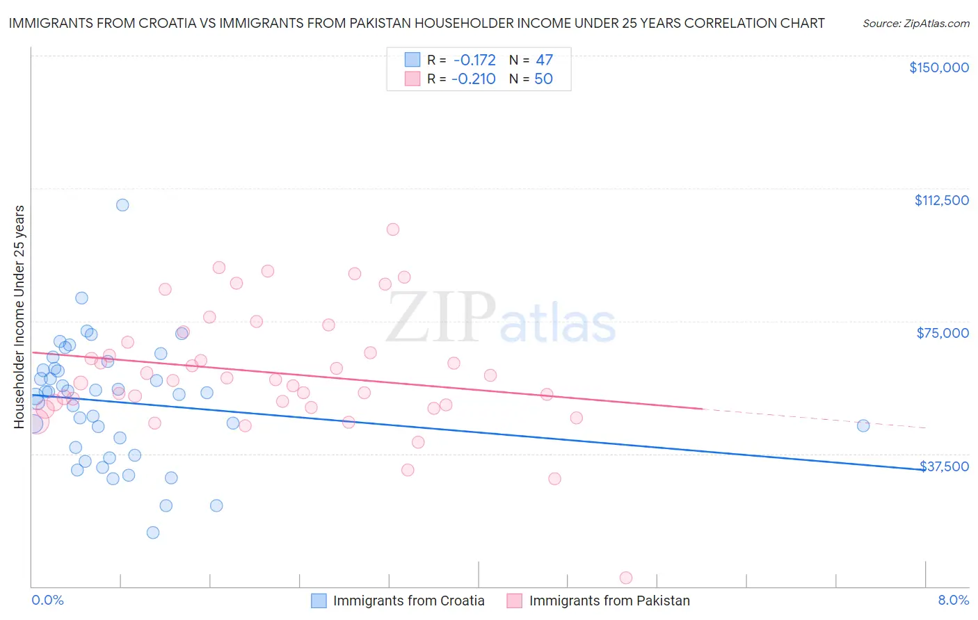 Immigrants from Croatia vs Immigrants from Pakistan Householder Income Under 25 years