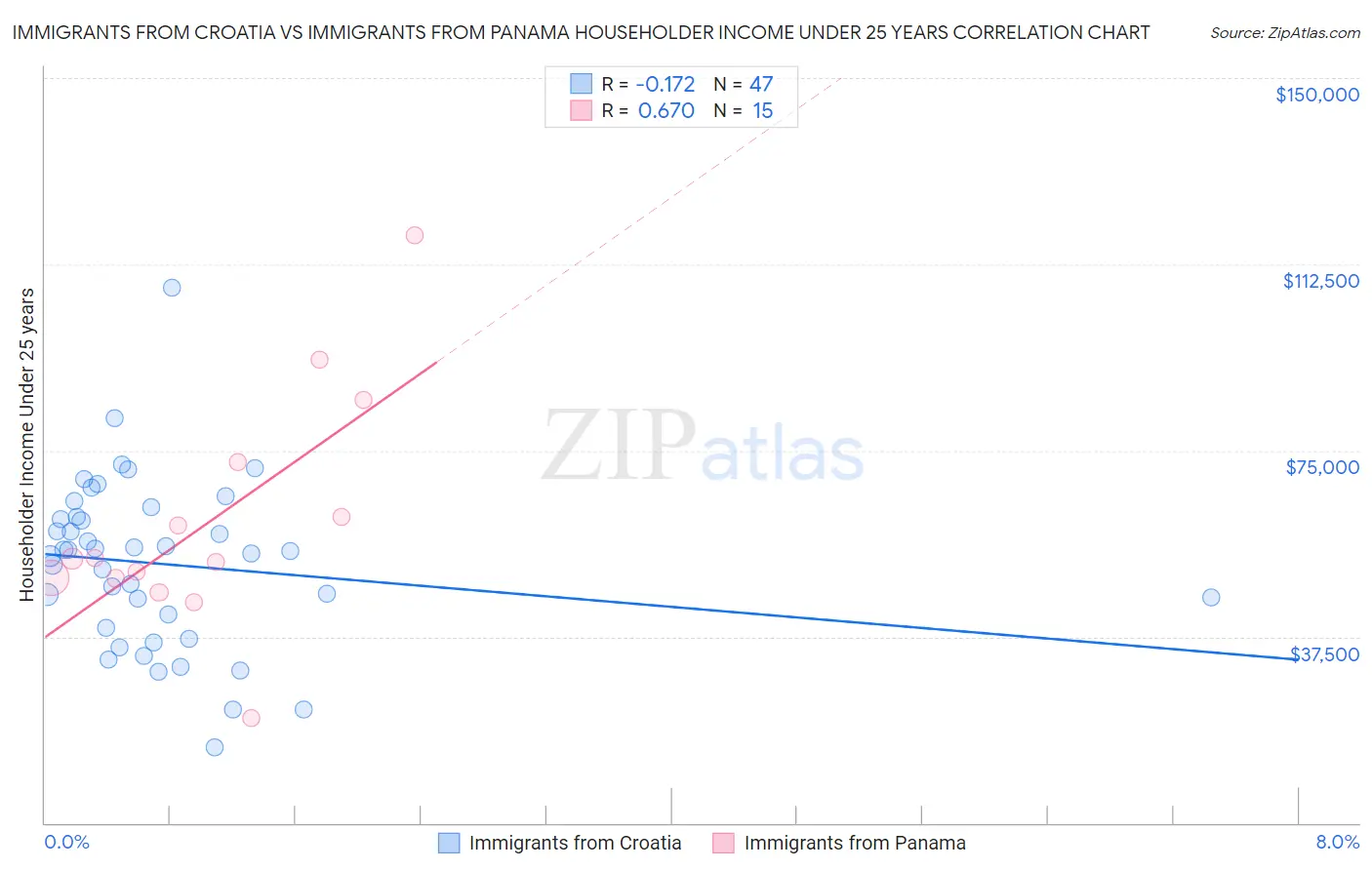 Immigrants from Croatia vs Immigrants from Panama Householder Income Under 25 years