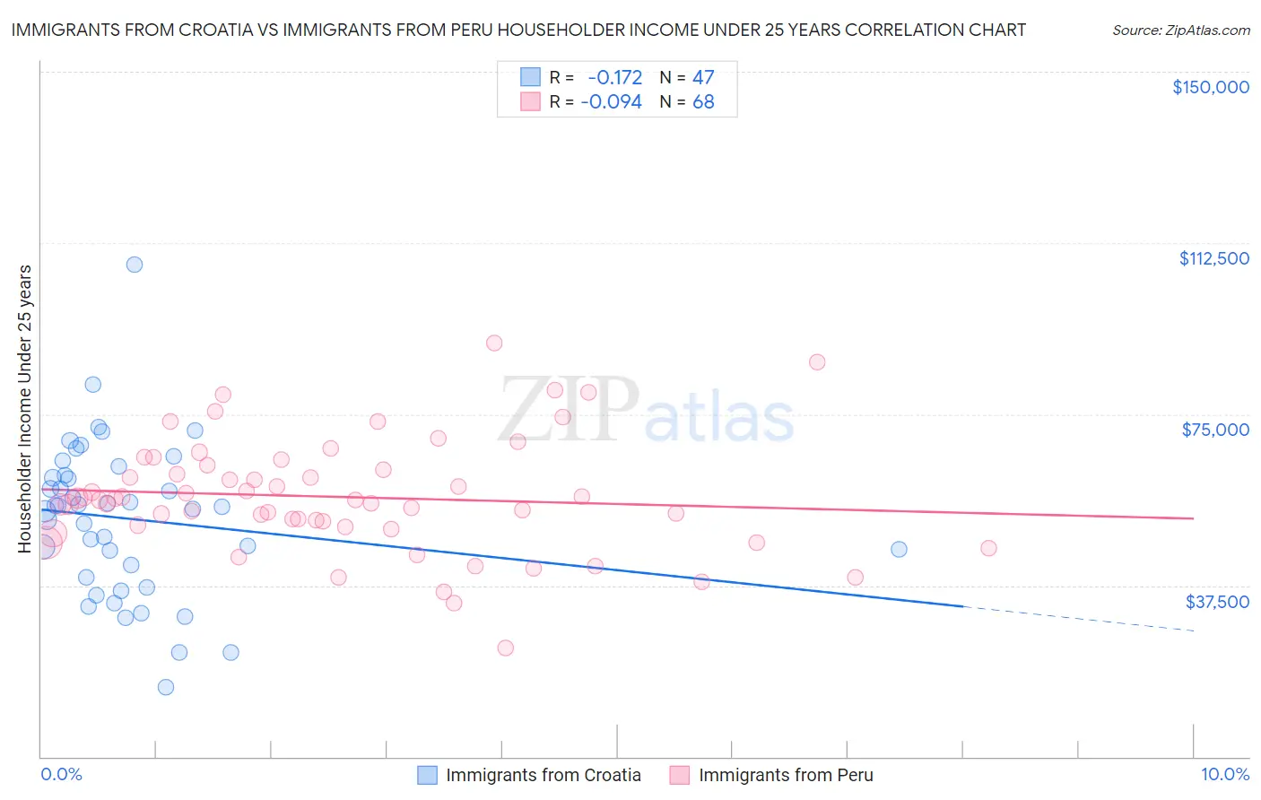 Immigrants from Croatia vs Immigrants from Peru Householder Income Under 25 years