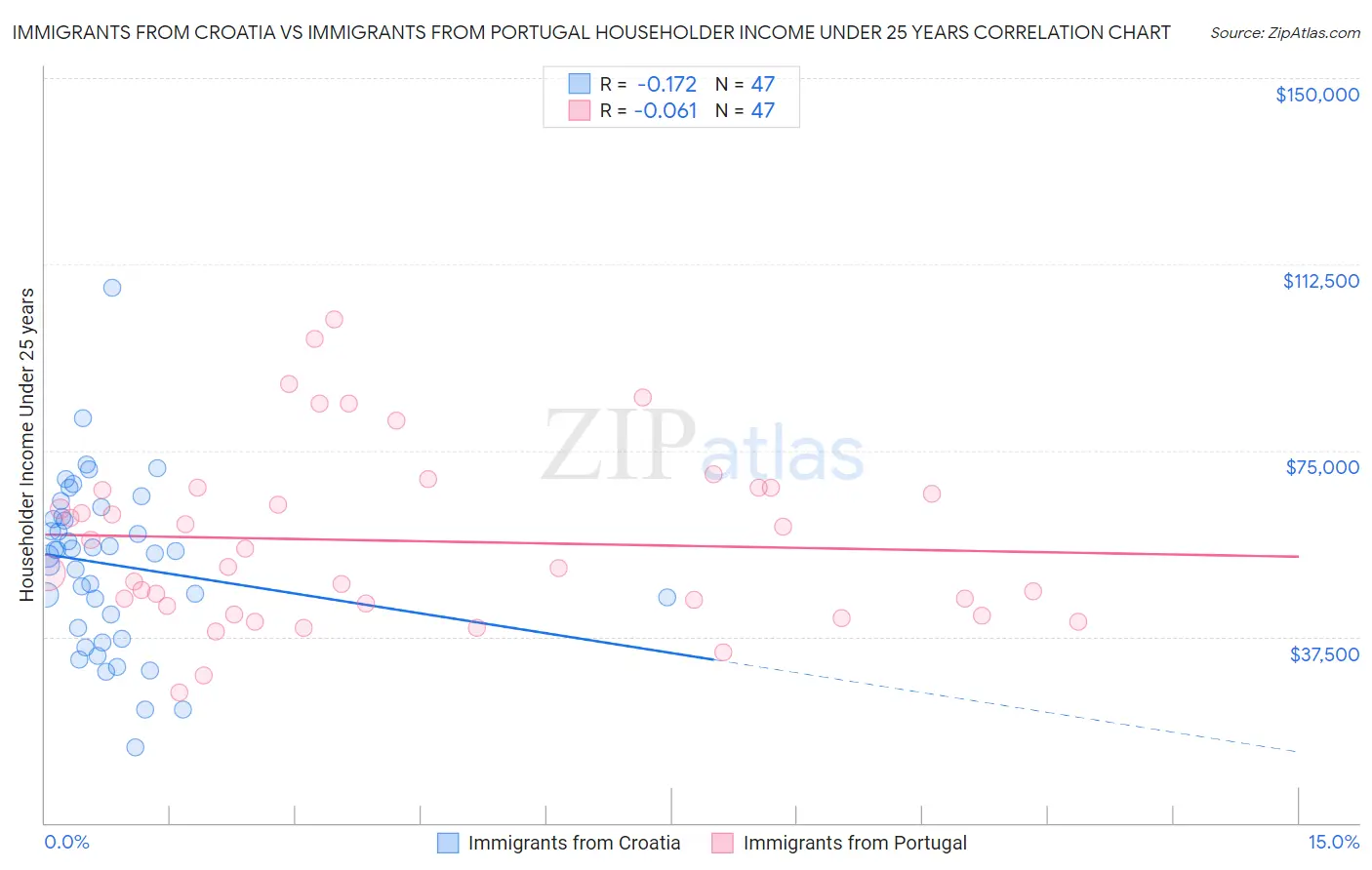 Immigrants from Croatia vs Immigrants from Portugal Householder Income Under 25 years
