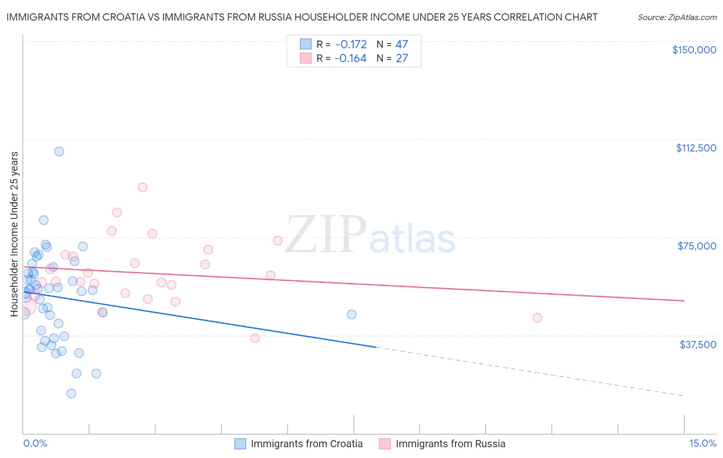 Immigrants from Croatia vs Immigrants from Russia Householder Income Under 25 years