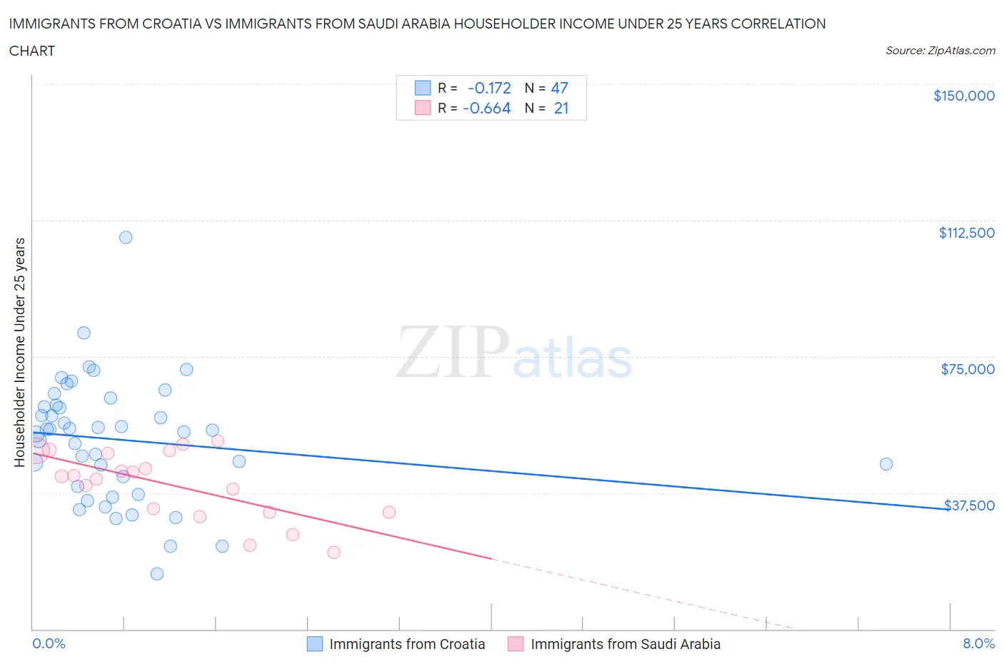 Immigrants from Croatia vs Immigrants from Saudi Arabia Householder Income Under 25 years