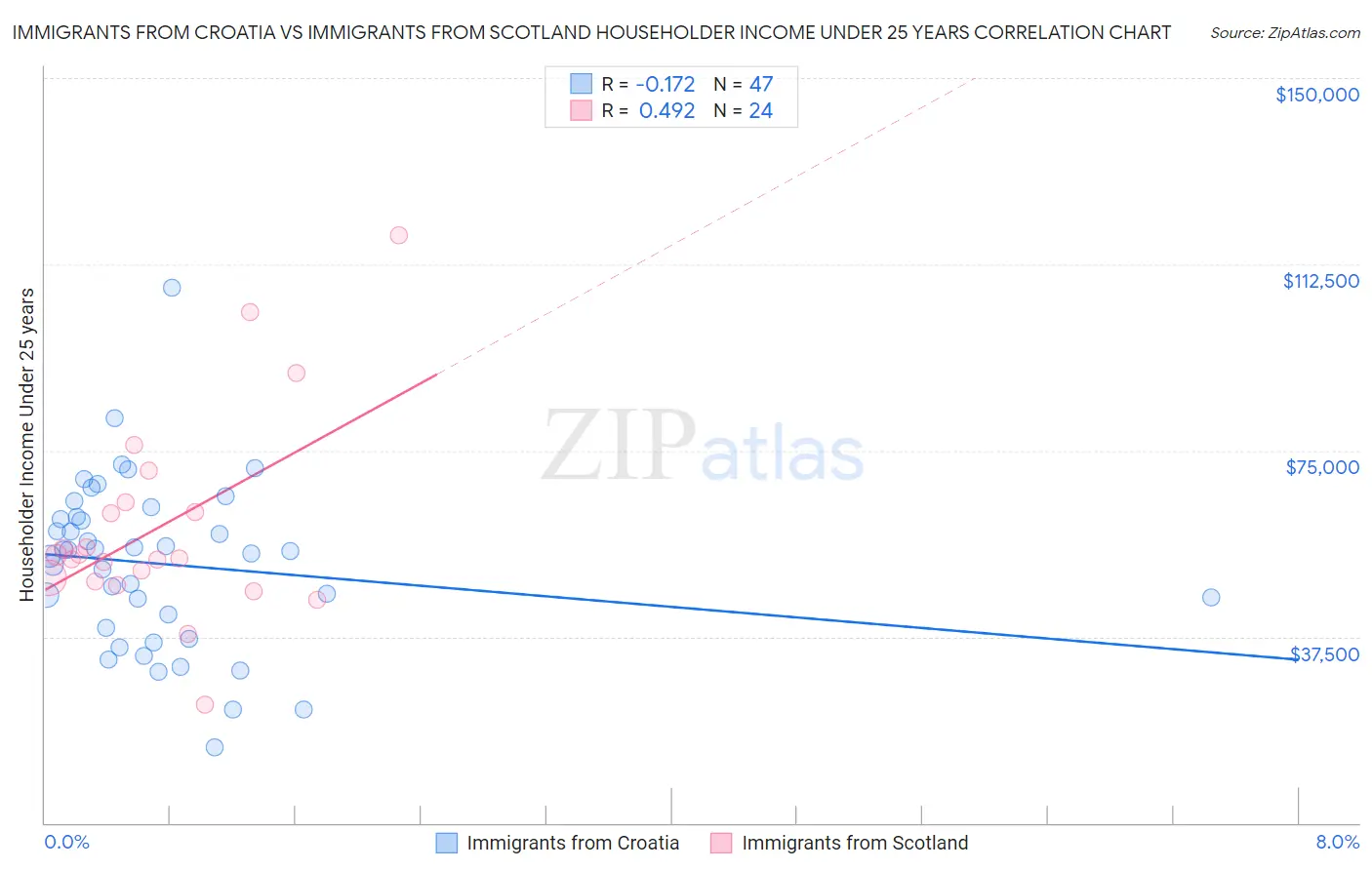 Immigrants from Croatia vs Immigrants from Scotland Householder Income Under 25 years