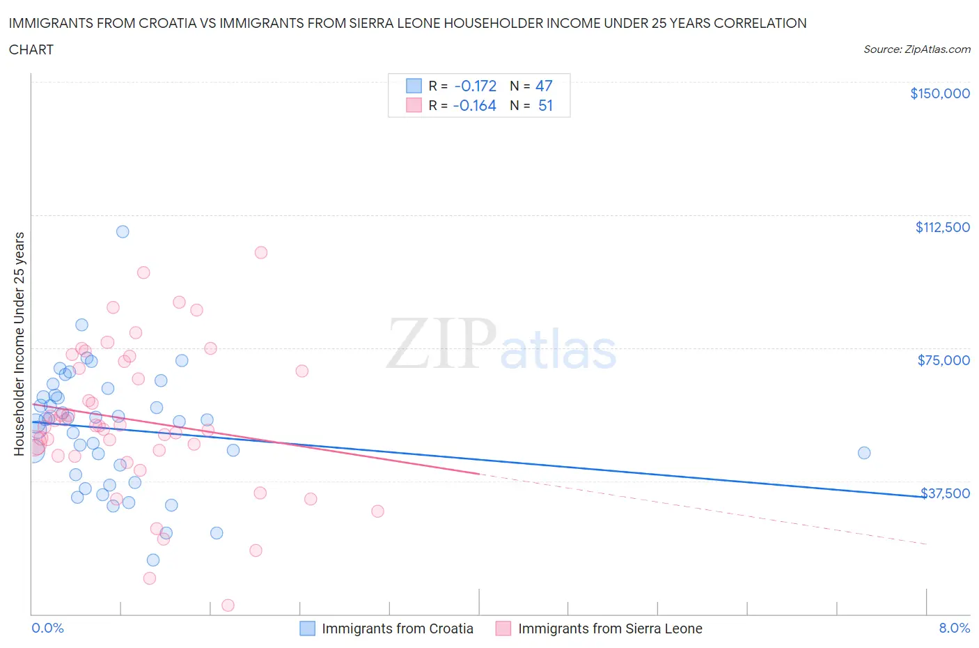 Immigrants from Croatia vs Immigrants from Sierra Leone Householder Income Under 25 years