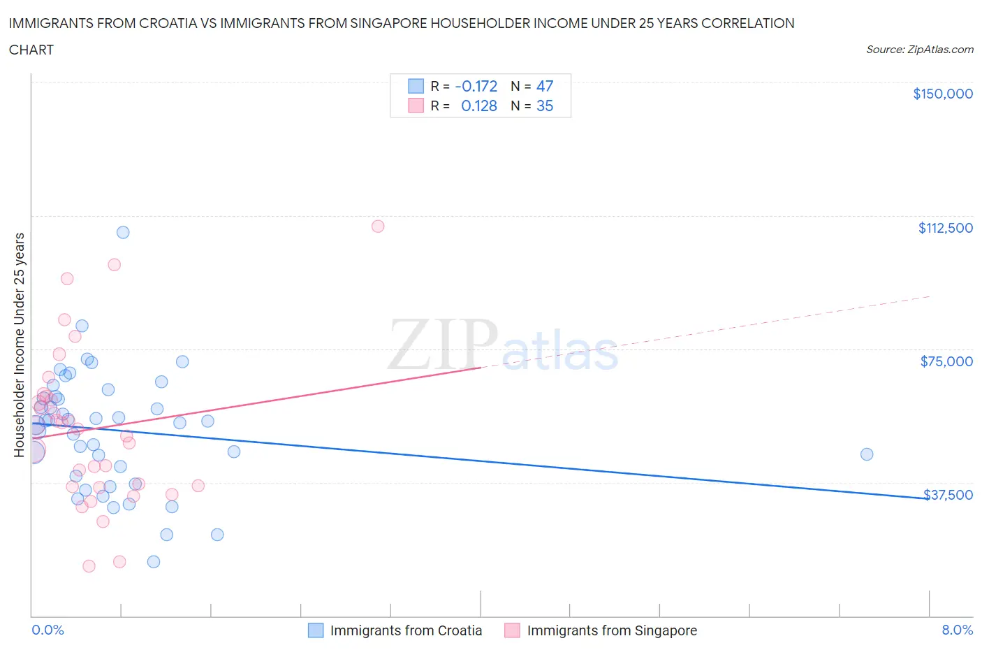 Immigrants from Croatia vs Immigrants from Singapore Householder Income Under 25 years