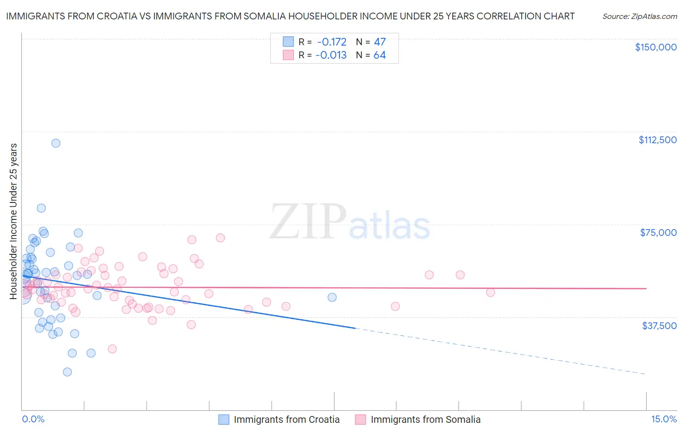 Immigrants from Croatia vs Immigrants from Somalia Householder Income Under 25 years