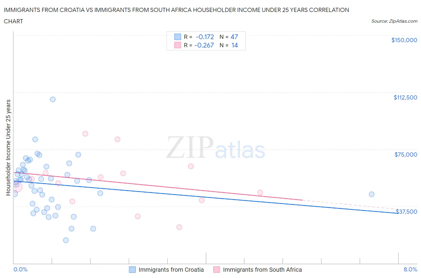 Immigrants from Croatia vs Immigrants from South Africa Householder Income Under 25 years