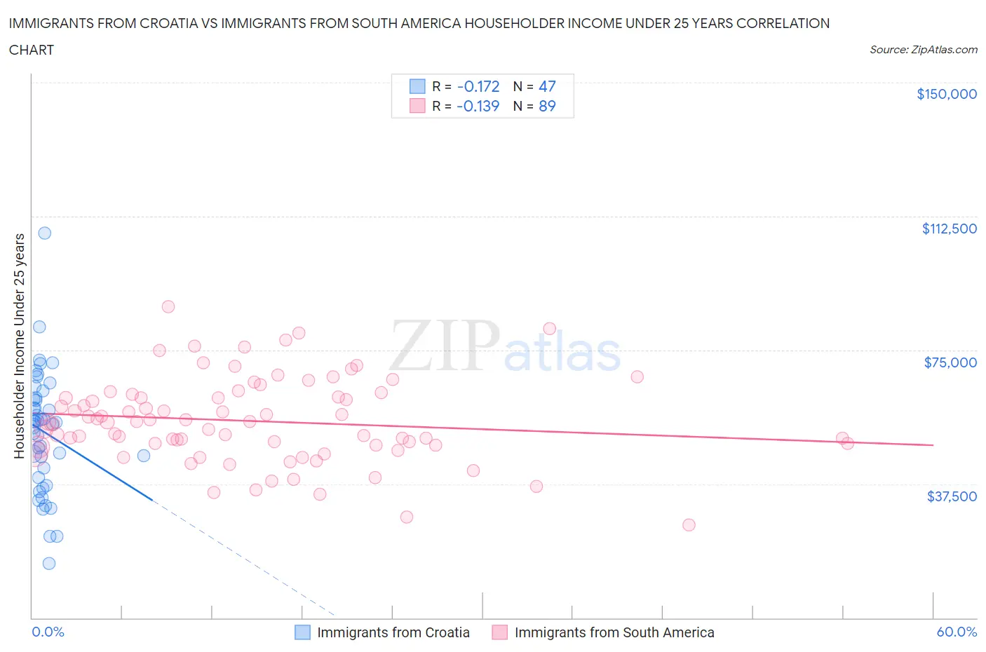 Immigrants from Croatia vs Immigrants from South America Householder Income Under 25 years