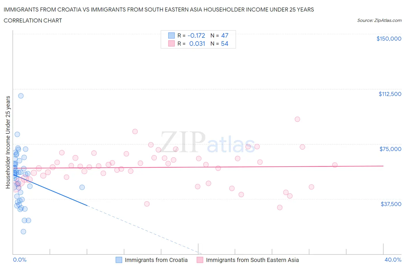 Immigrants from Croatia vs Immigrants from South Eastern Asia Householder Income Under 25 years