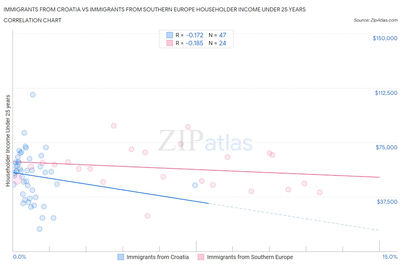 Immigrants from Croatia vs Immigrants from Southern Europe Householder Income Under 25 years