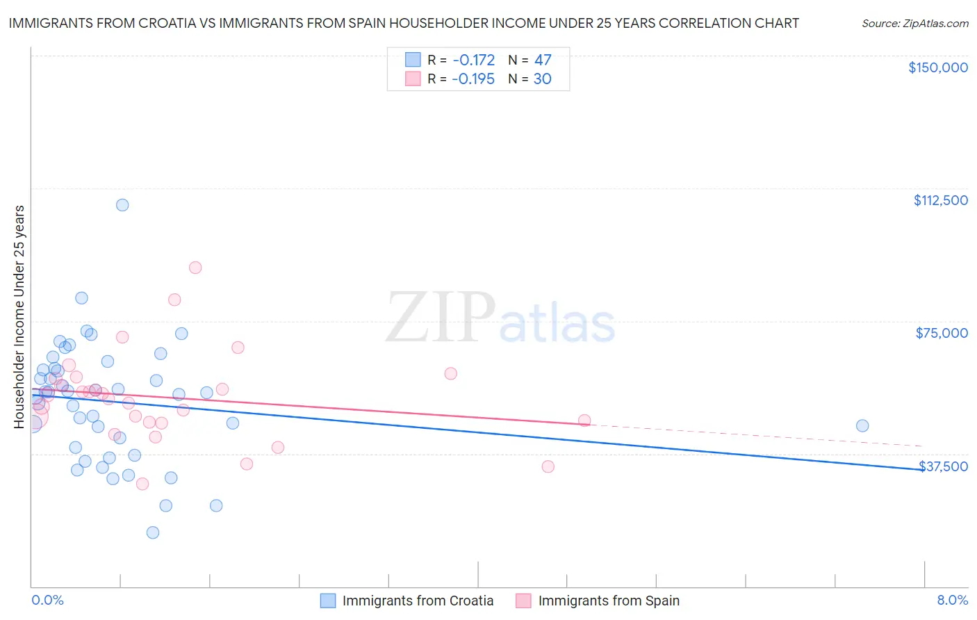 Immigrants from Croatia vs Immigrants from Spain Householder Income Under 25 years