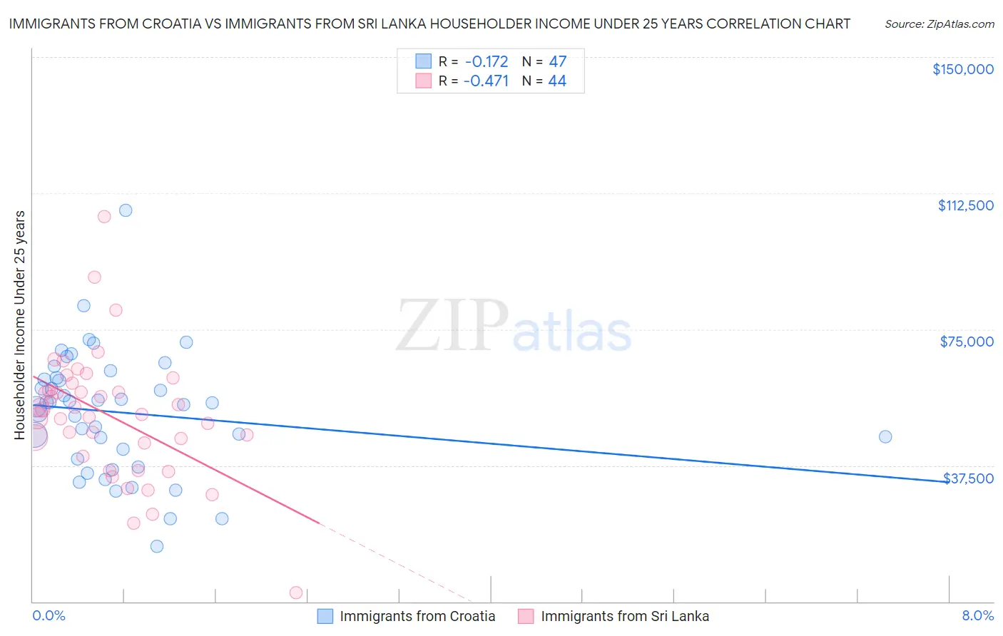 Immigrants from Croatia vs Immigrants from Sri Lanka Householder Income Under 25 years