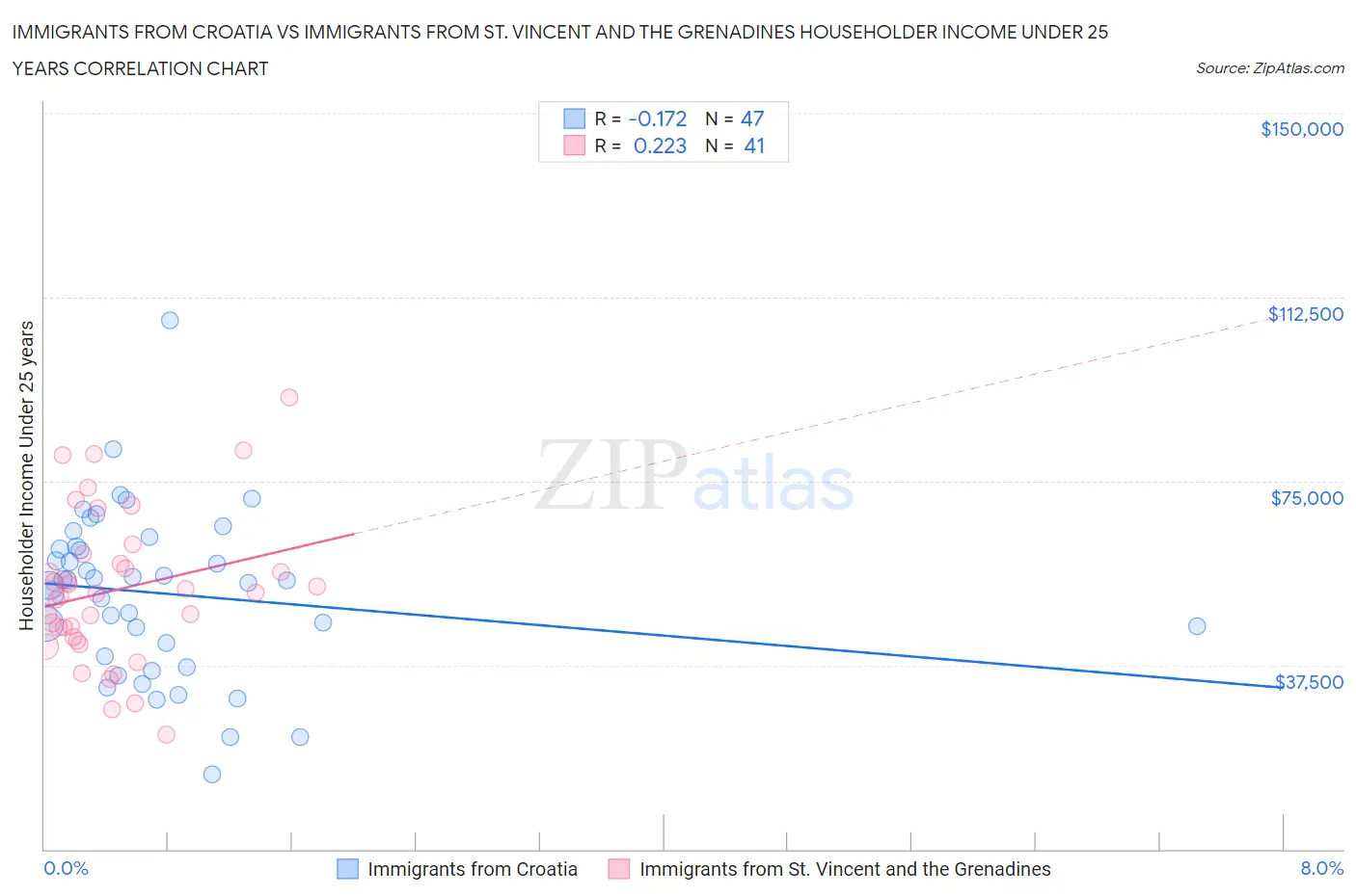 Immigrants from Croatia vs Immigrants from St. Vincent and the Grenadines Householder Income Under 25 years