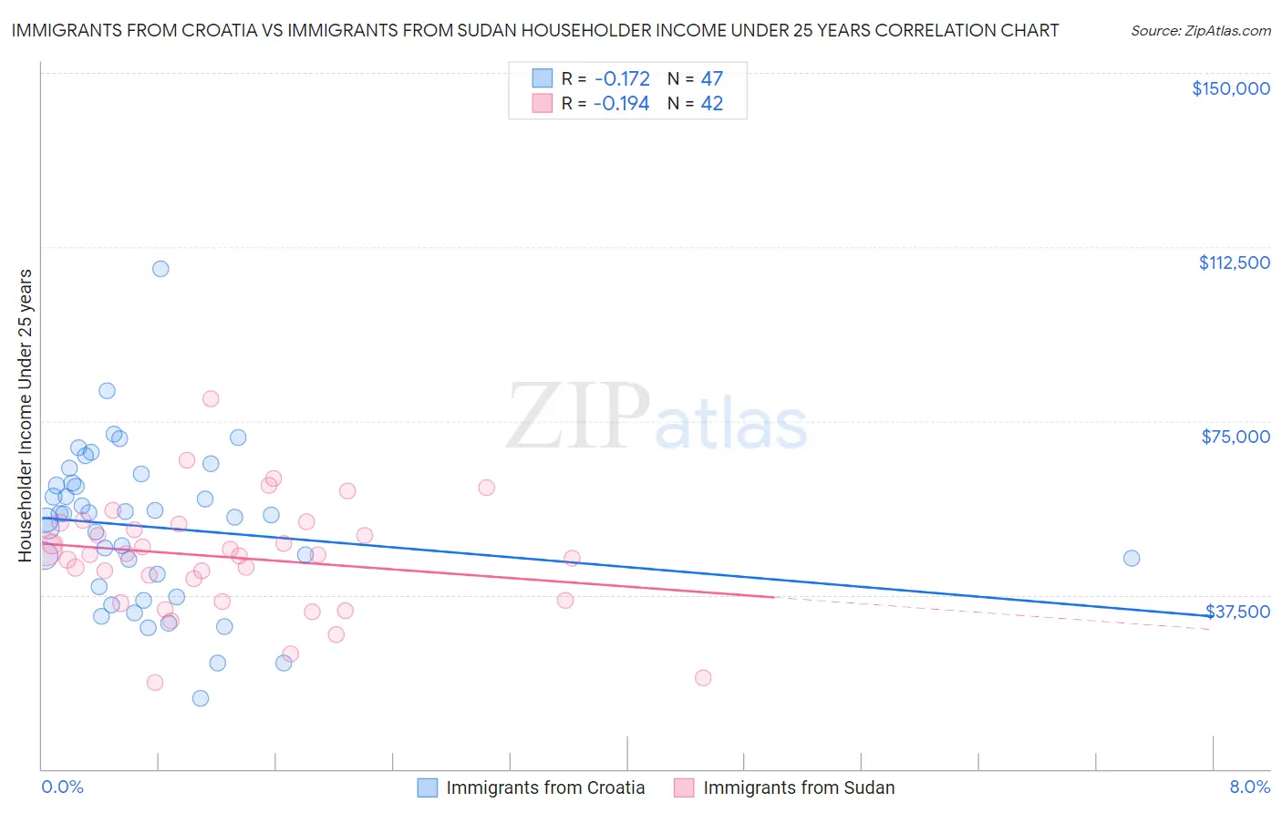 Immigrants from Croatia vs Immigrants from Sudan Householder Income Under 25 years