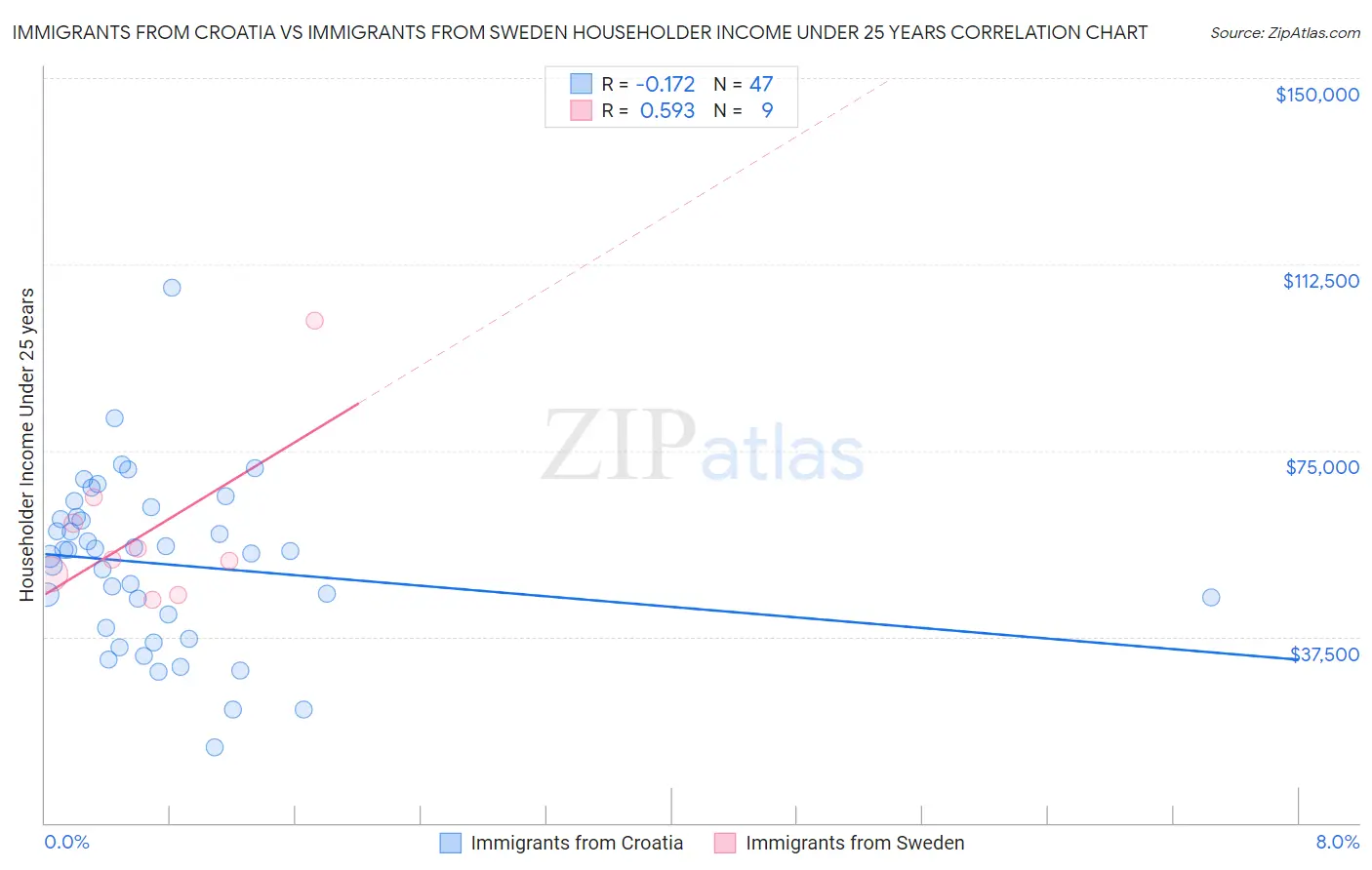 Immigrants from Croatia vs Immigrants from Sweden Householder Income Under 25 years