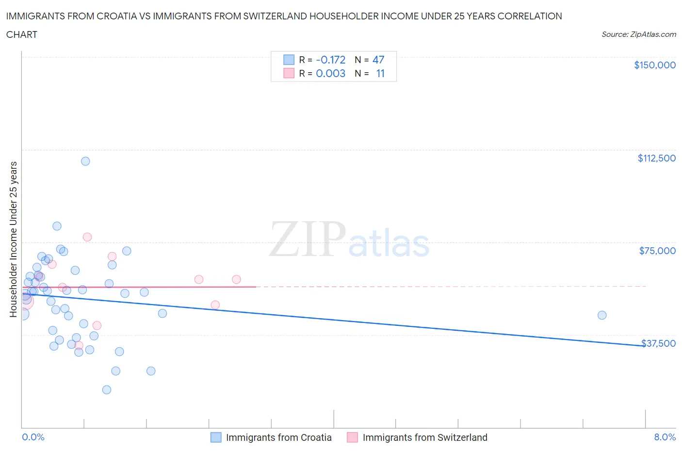 Immigrants from Croatia vs Immigrants from Switzerland Householder Income Under 25 years