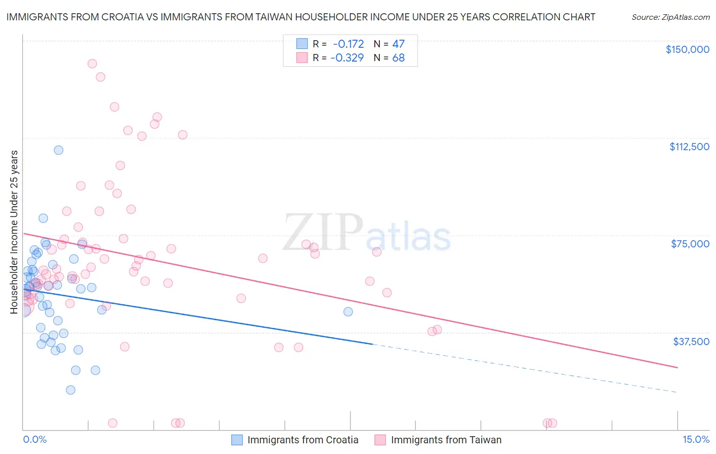 Immigrants from Croatia vs Immigrants from Taiwan Householder Income Under 25 years