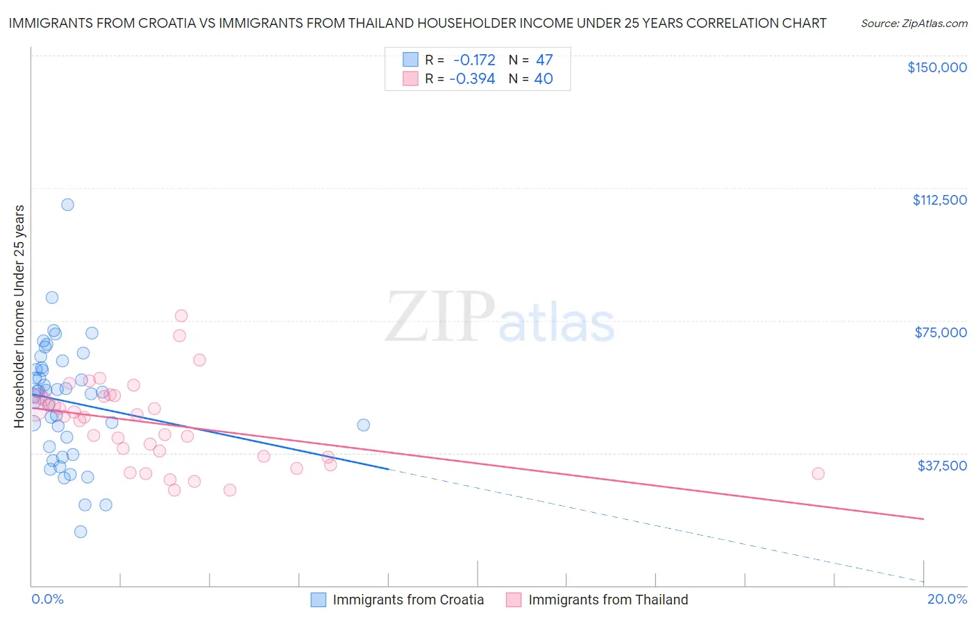 Immigrants from Croatia vs Immigrants from Thailand Householder Income Under 25 years