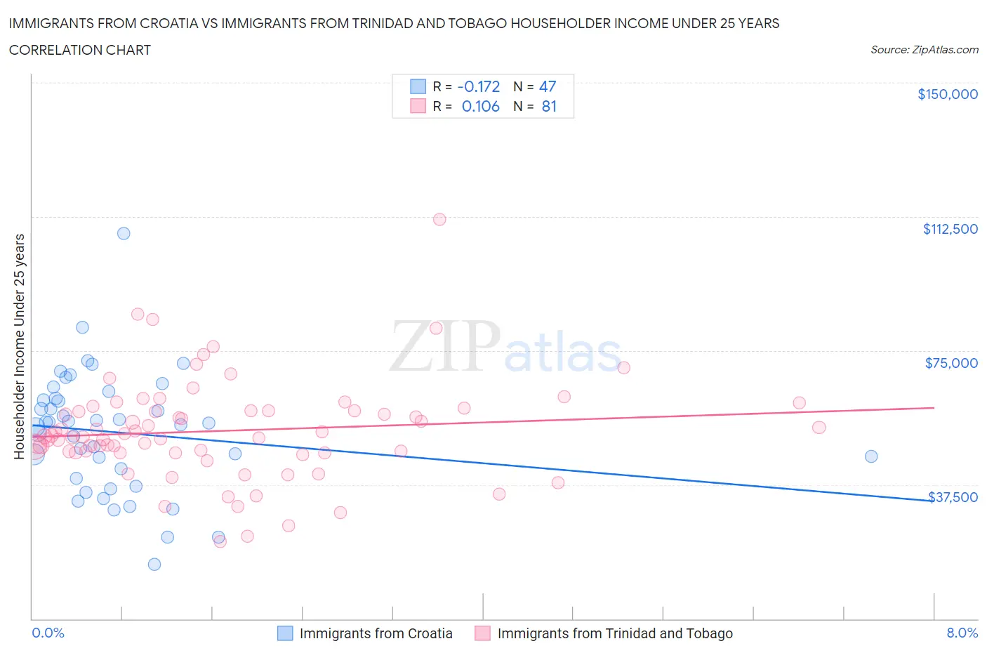 Immigrants from Croatia vs Immigrants from Trinidad and Tobago Householder Income Under 25 years