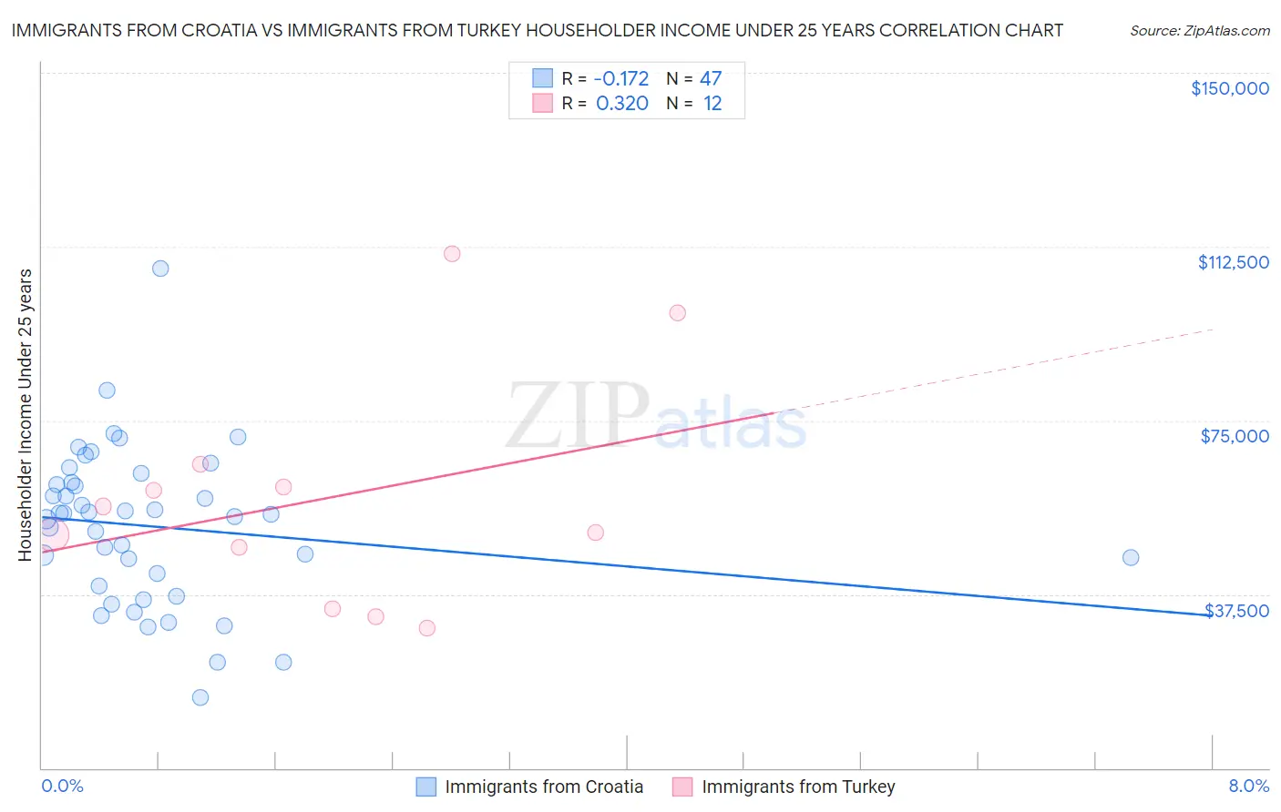 Immigrants from Croatia vs Immigrants from Turkey Householder Income Under 25 years