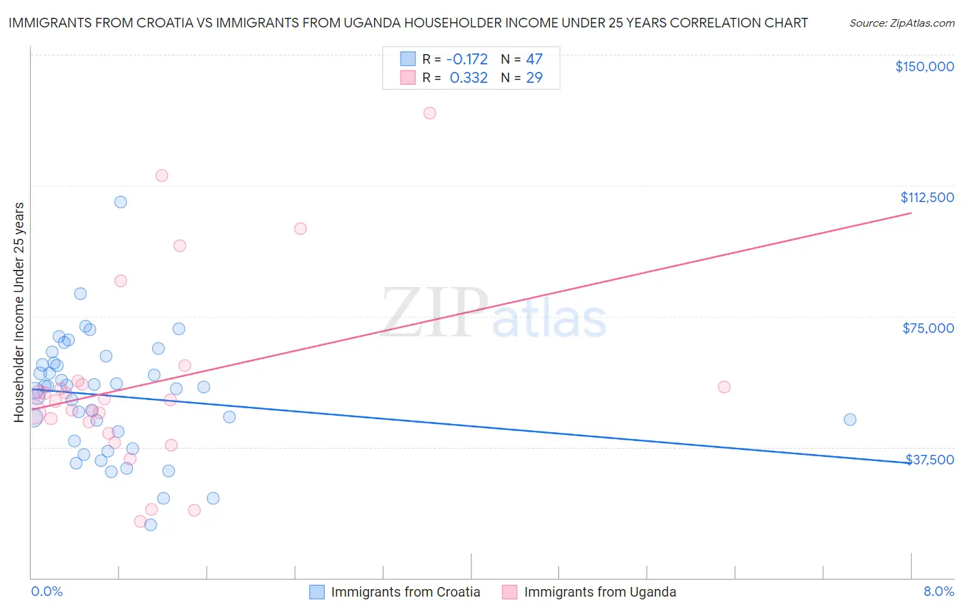 Immigrants from Croatia vs Immigrants from Uganda Householder Income Under 25 years