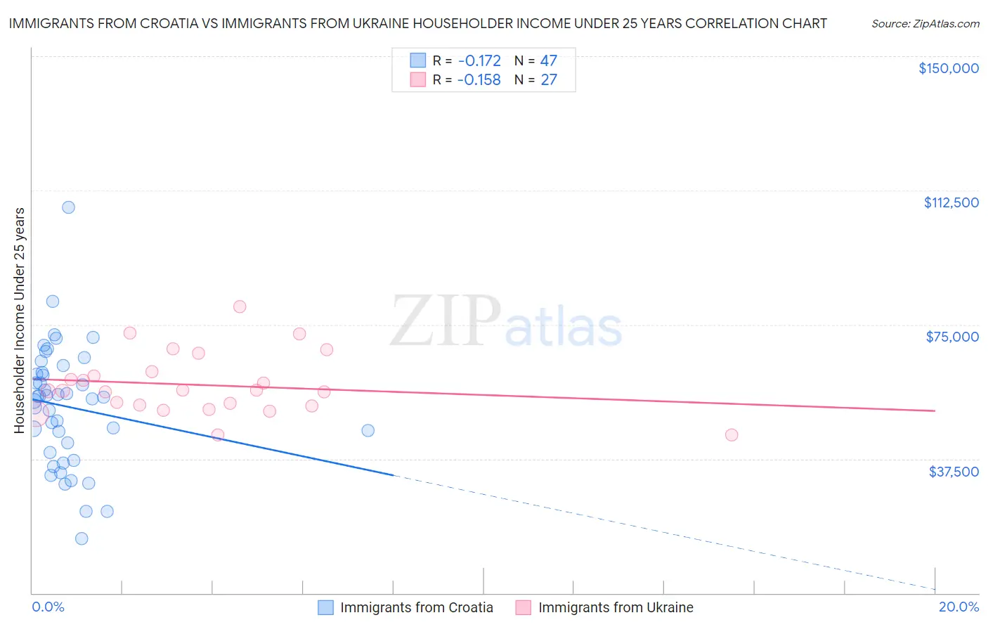 Immigrants from Croatia vs Immigrants from Ukraine Householder Income Under 25 years