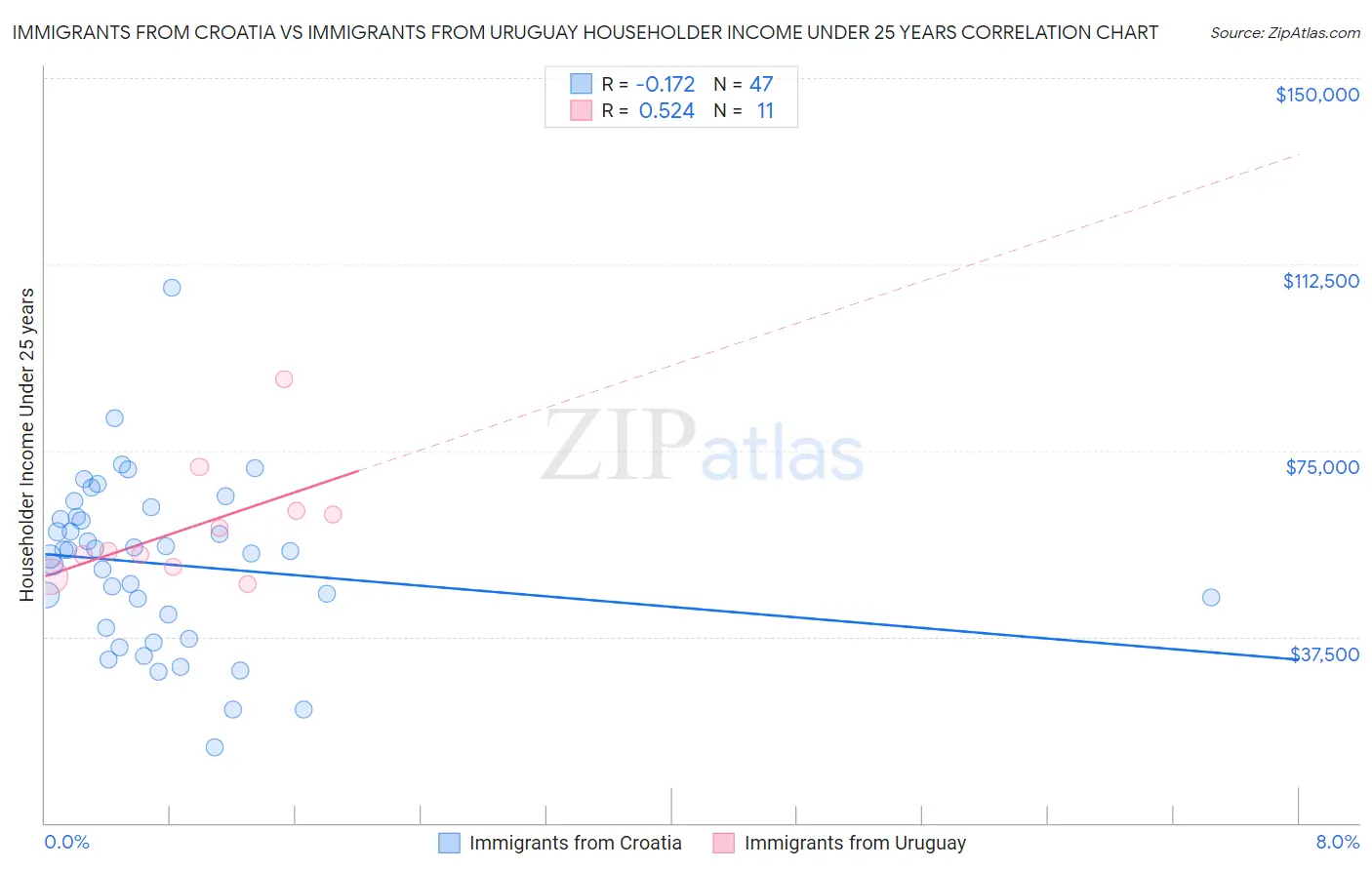 Immigrants from Croatia vs Immigrants from Uruguay Householder Income Under 25 years