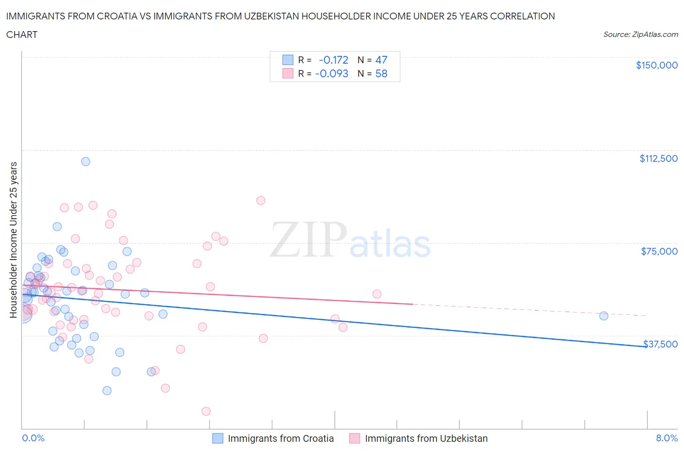 Immigrants from Croatia vs Immigrants from Uzbekistan Householder Income Under 25 years