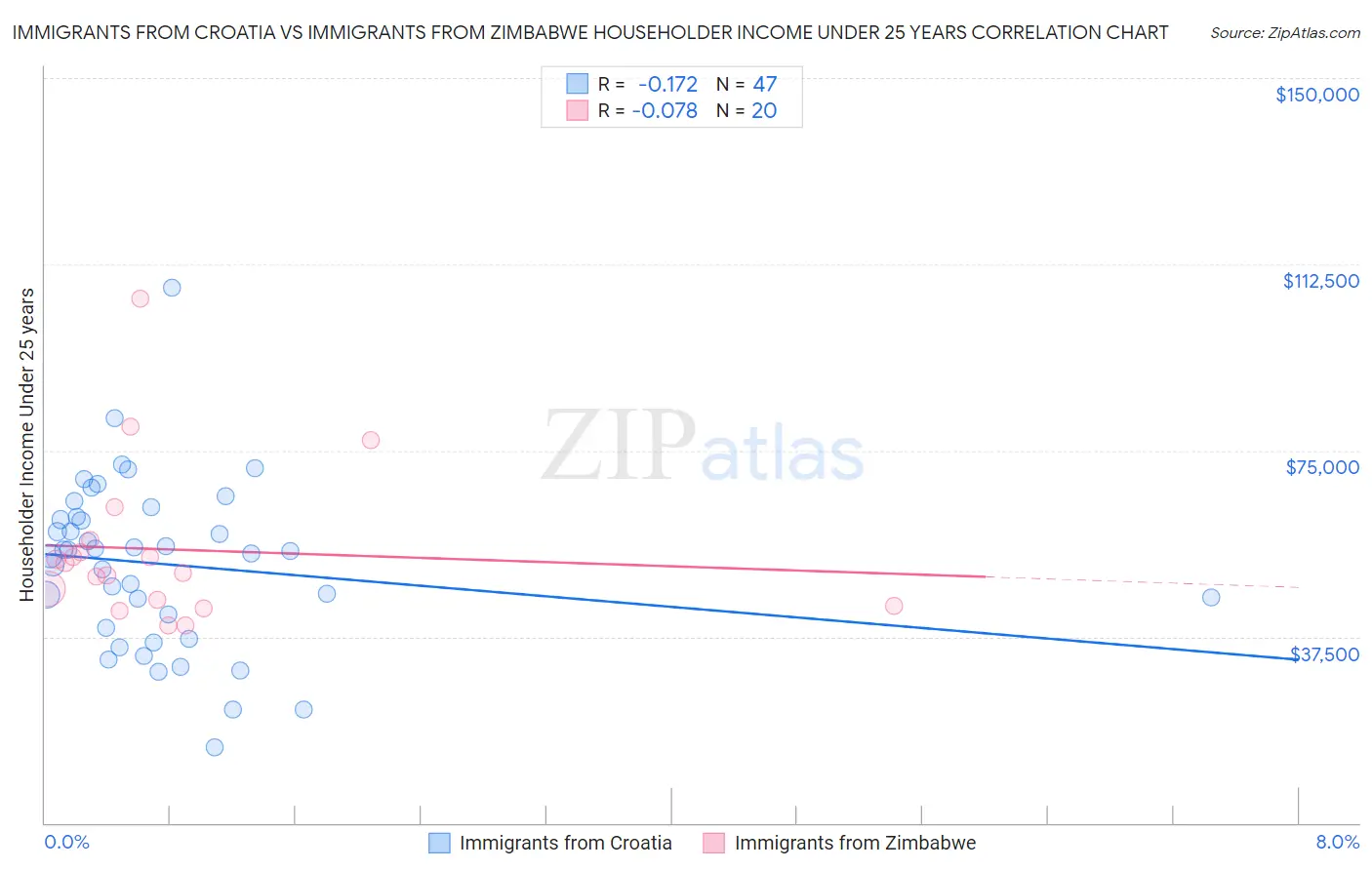 Immigrants from Croatia vs Immigrants from Zimbabwe Householder Income Under 25 years