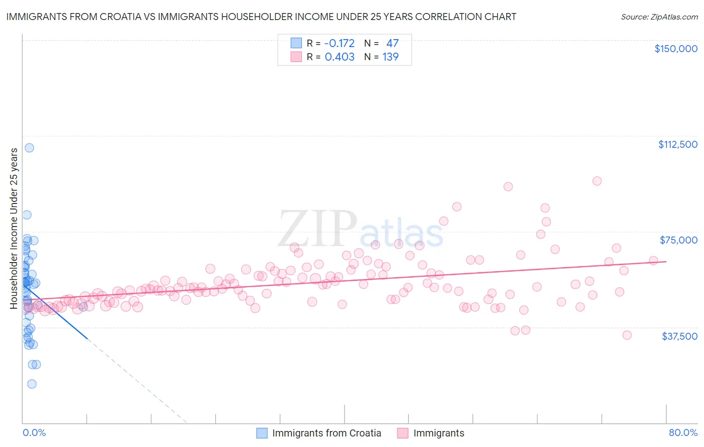 Immigrants from Croatia vs Immigrants Householder Income Under 25 years