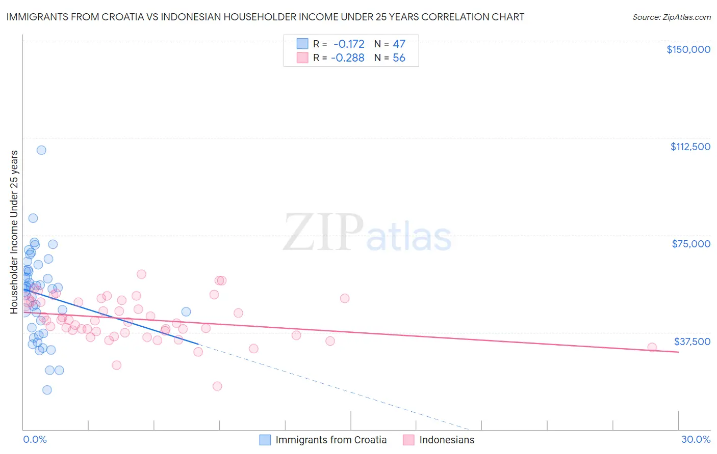 Immigrants from Croatia vs Indonesian Householder Income Under 25 years