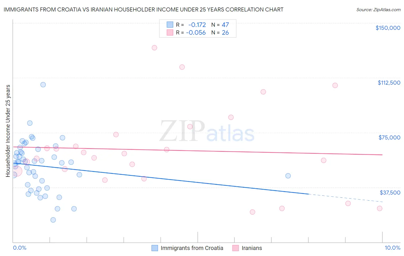 Immigrants from Croatia vs Iranian Householder Income Under 25 years