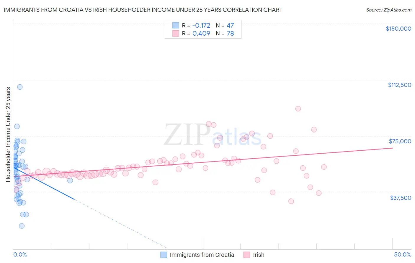 Immigrants from Croatia vs Irish Householder Income Under 25 years