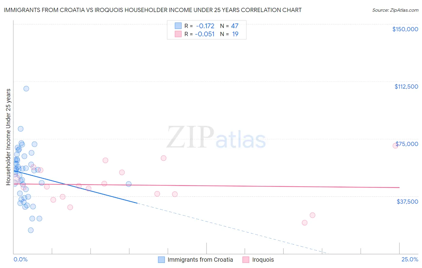 Immigrants from Croatia vs Iroquois Householder Income Under 25 years