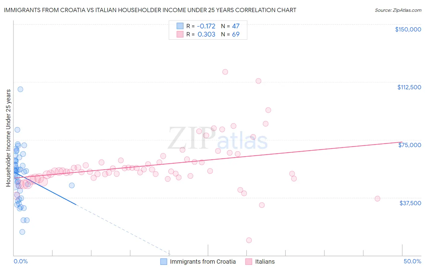Immigrants from Croatia vs Italian Householder Income Under 25 years
