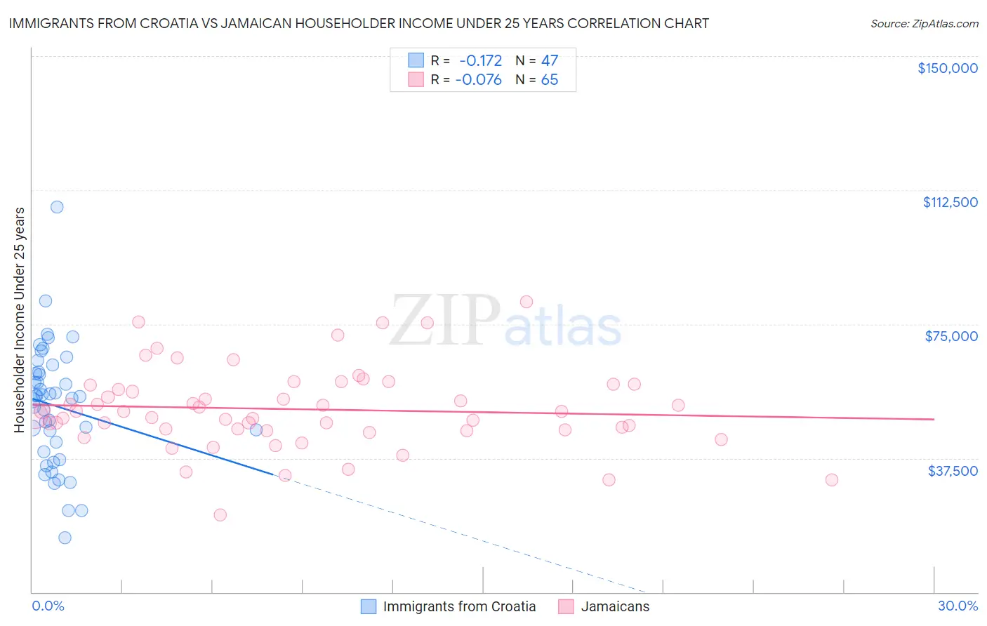 Immigrants from Croatia vs Jamaican Householder Income Under 25 years