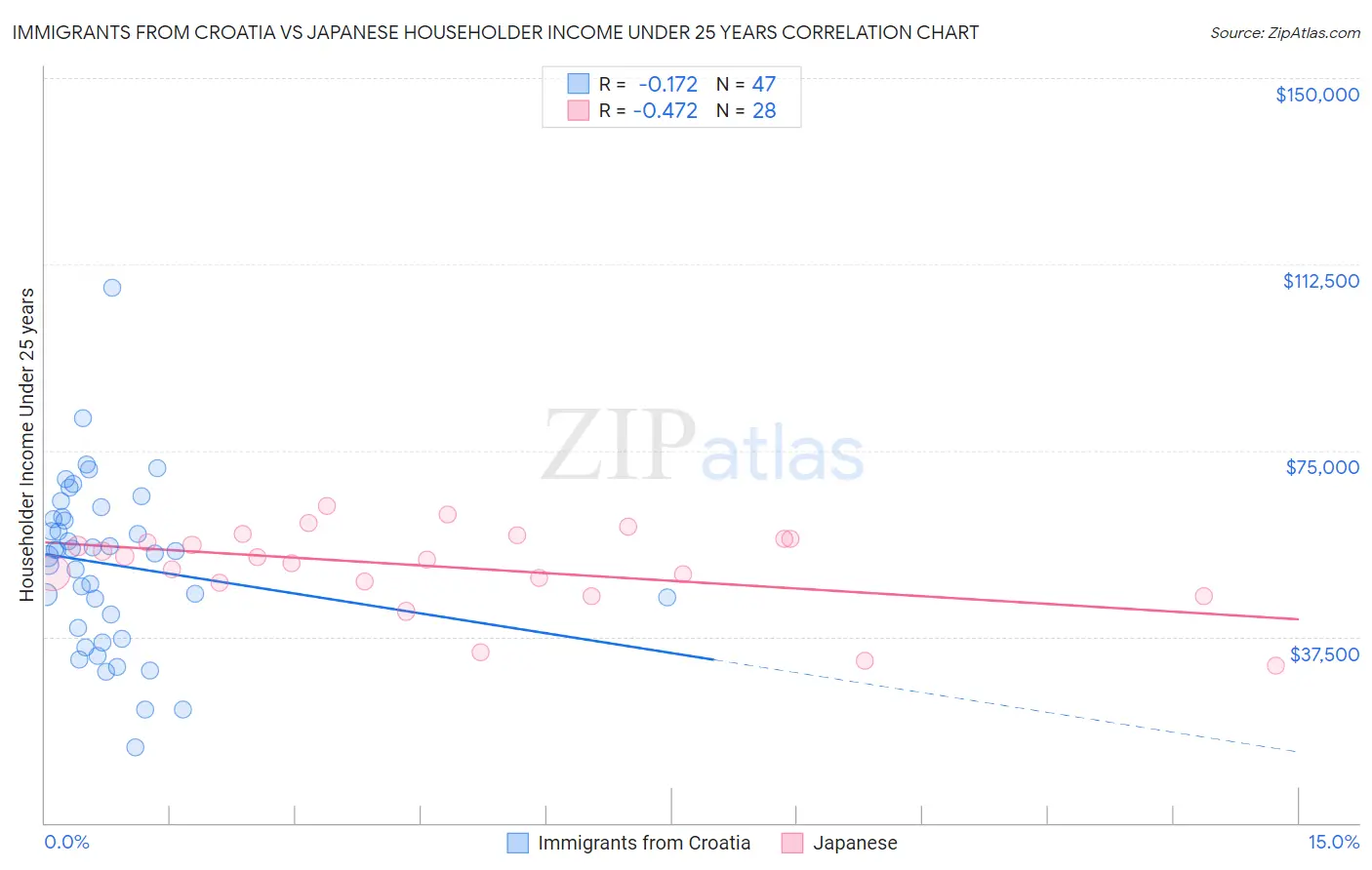 Immigrants from Croatia vs Japanese Householder Income Under 25 years