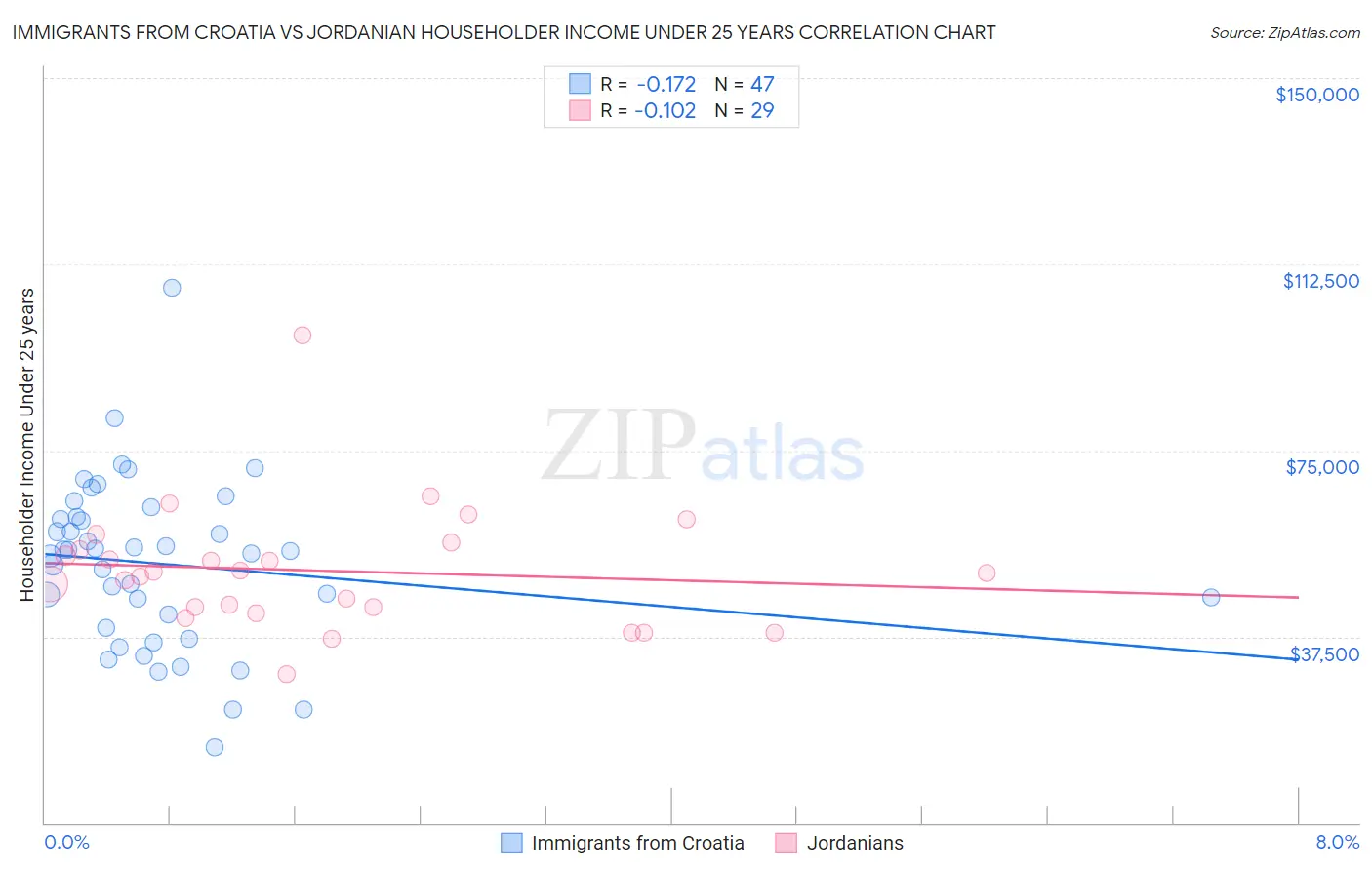 Immigrants from Croatia vs Jordanian Householder Income Under 25 years