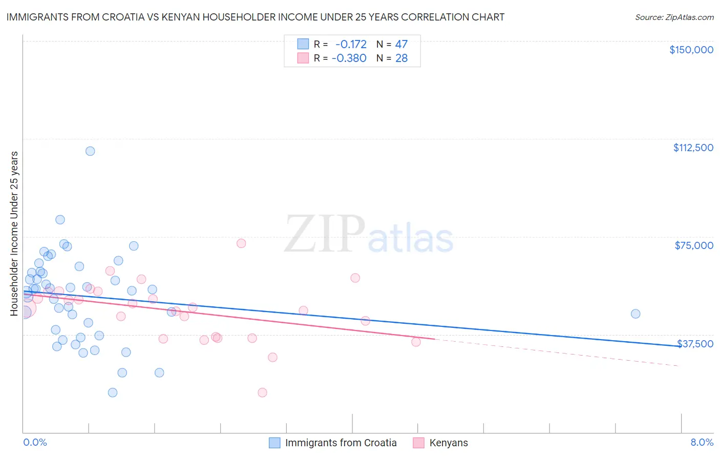 Immigrants from Croatia vs Kenyan Householder Income Under 25 years