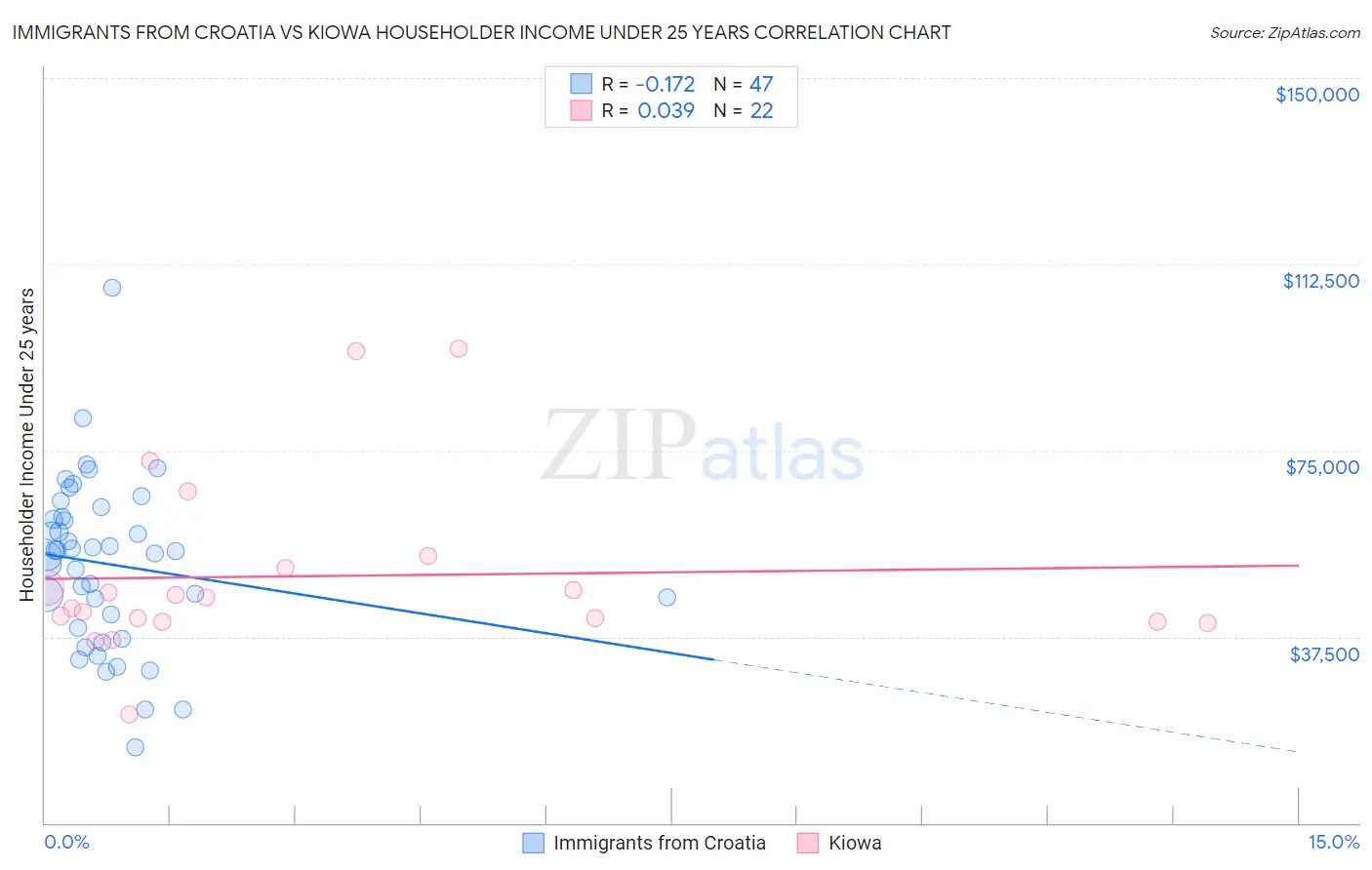 Immigrants from Croatia vs Kiowa Householder Income Under 25 years