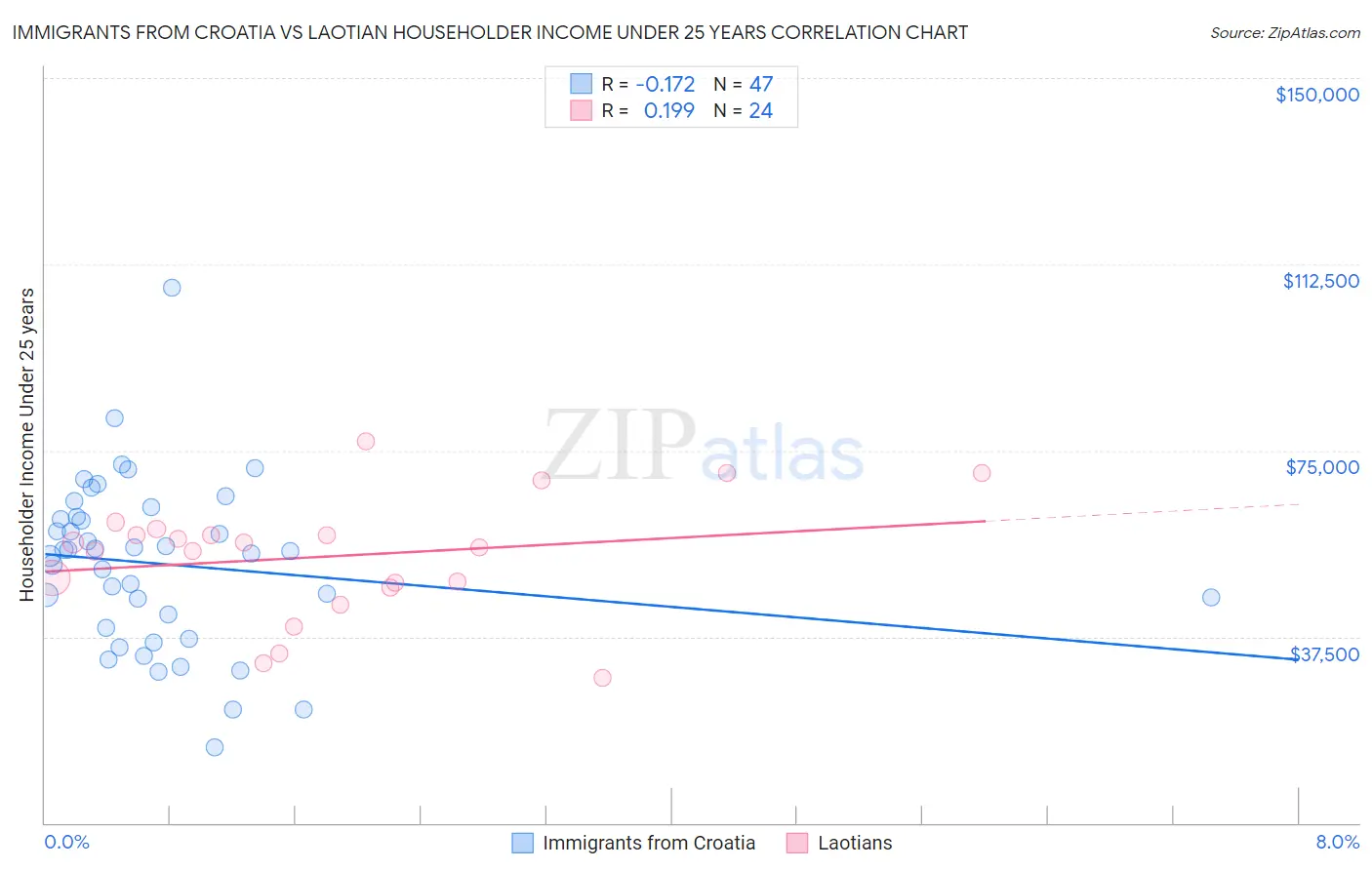 Immigrants from Croatia vs Laotian Householder Income Under 25 years