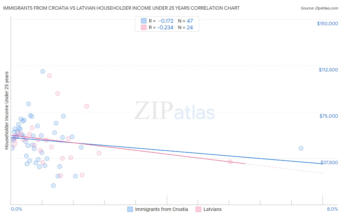 Immigrants from Croatia vs Latvian Householder Income Under 25 years