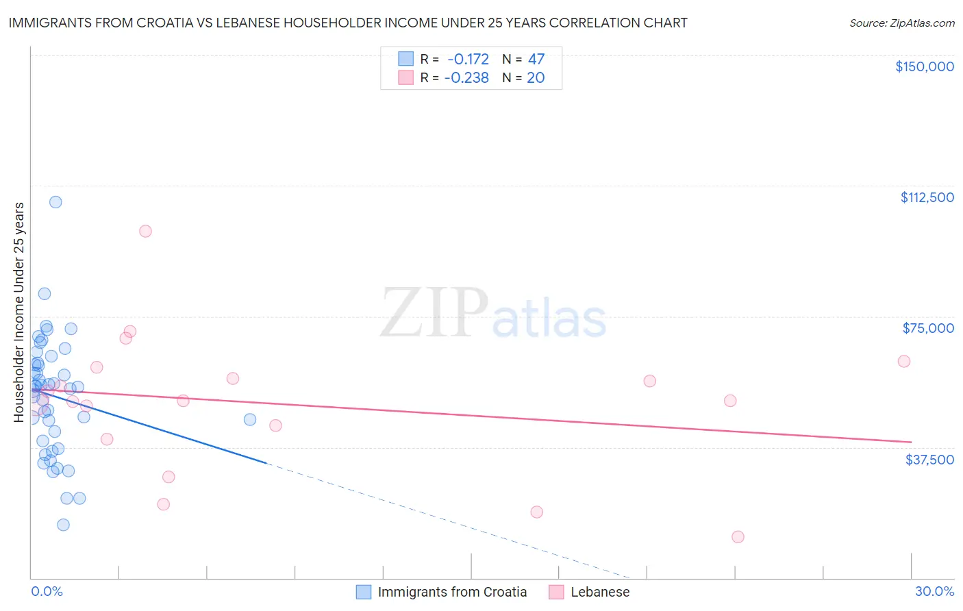 Immigrants from Croatia vs Lebanese Householder Income Under 25 years
