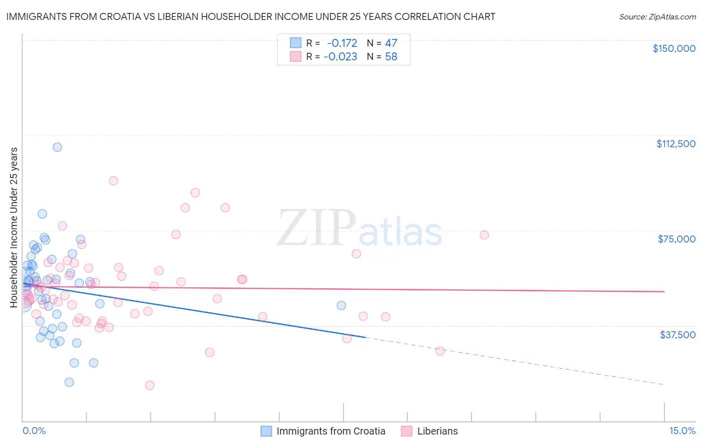 Immigrants from Croatia vs Liberian Householder Income Under 25 years