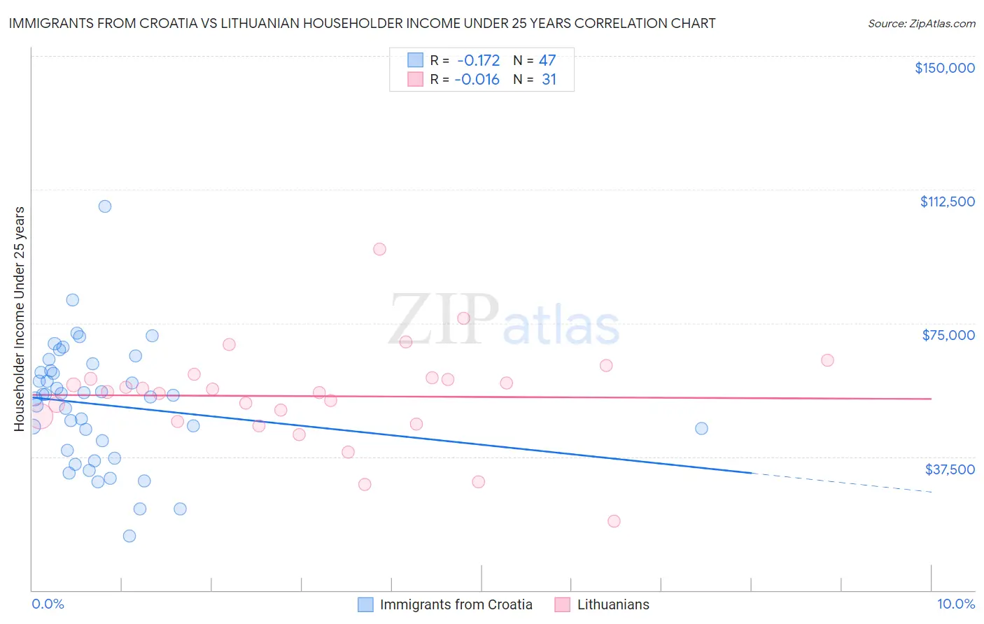 Immigrants from Croatia vs Lithuanian Householder Income Under 25 years