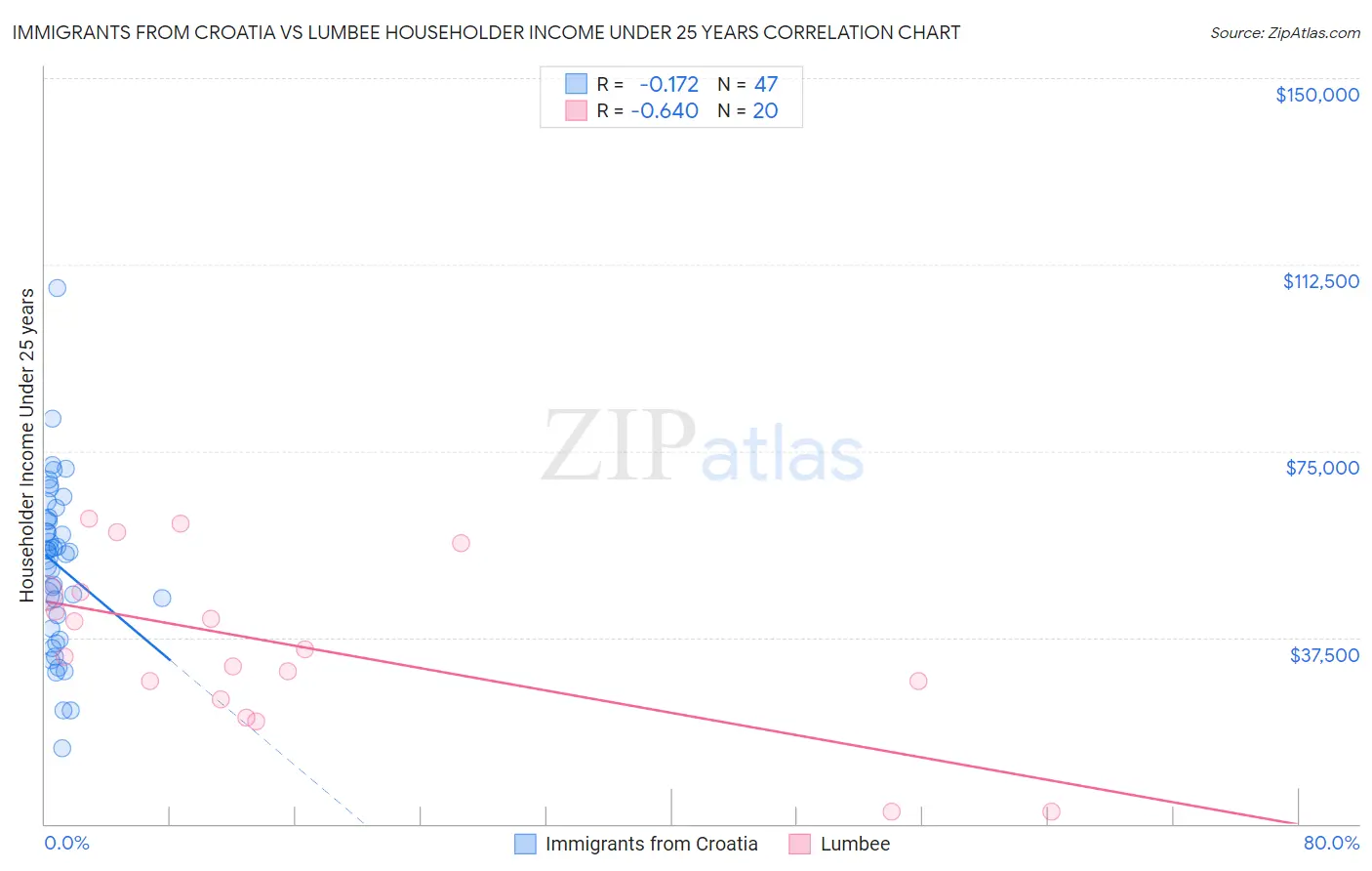 Immigrants from Croatia vs Lumbee Householder Income Under 25 years