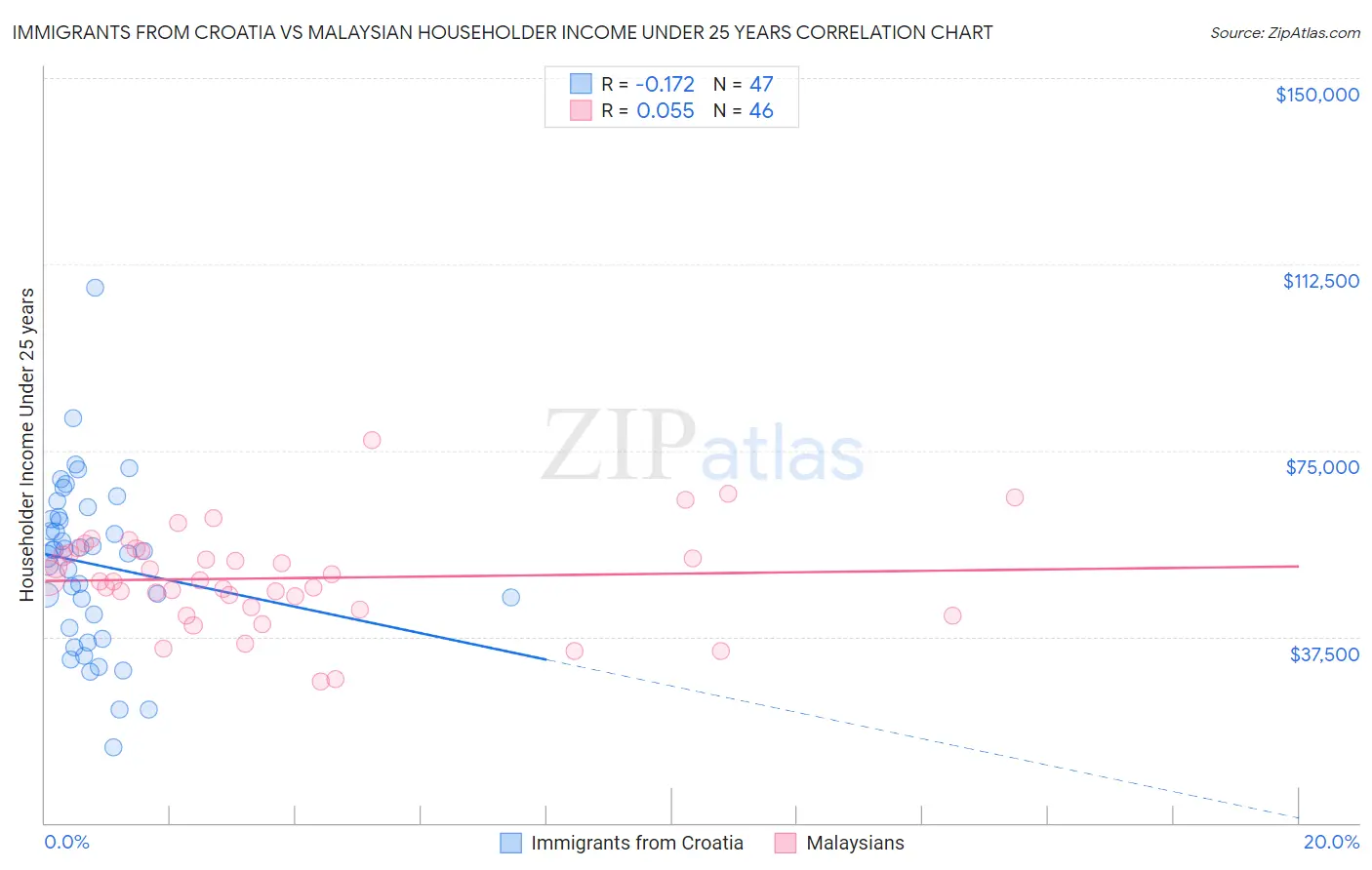 Immigrants from Croatia vs Malaysian Householder Income Under 25 years