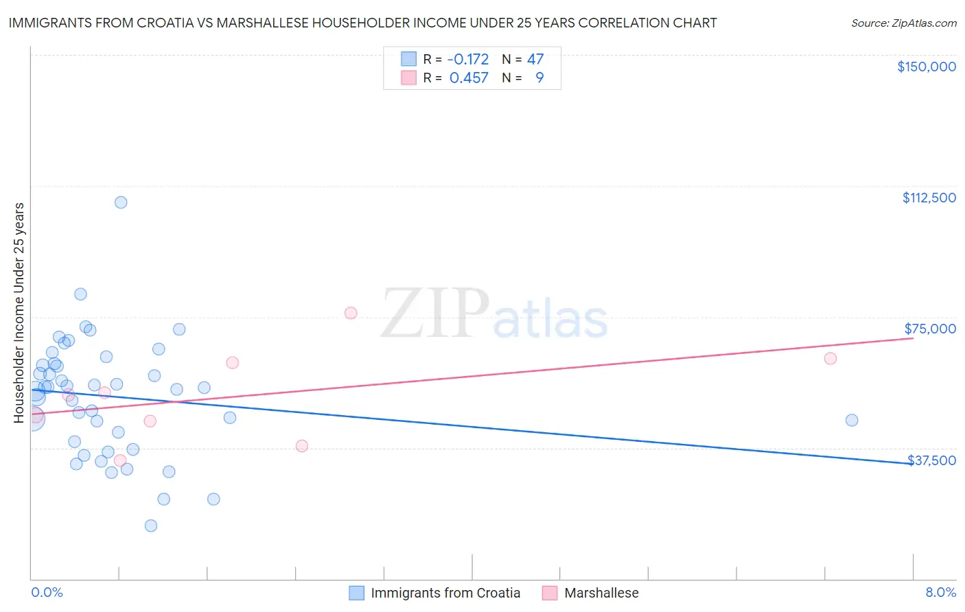 Immigrants from Croatia vs Marshallese Householder Income Under 25 years