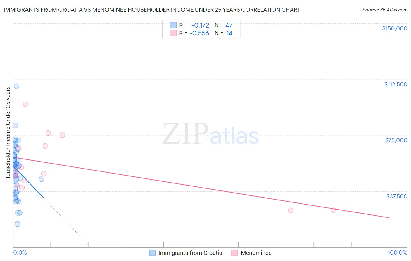 Immigrants from Croatia vs Menominee Householder Income Under 25 years